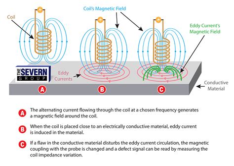 A differential low frequency eddy current test method for detecting .